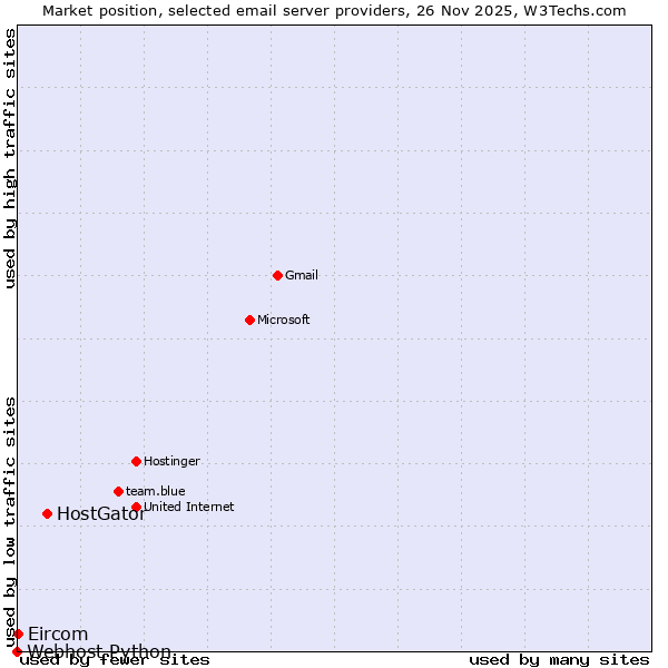 Market position of HostGator vs. Eircom vs. Webhost Python