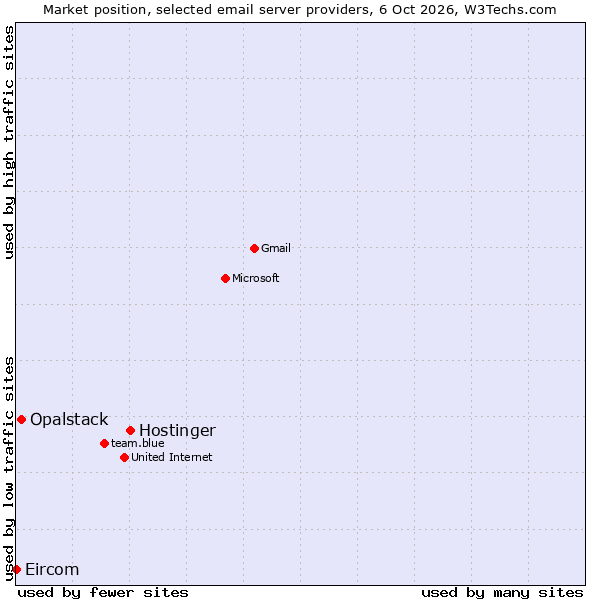 Market position of Hostinger vs. Opalstack vs. Eircom