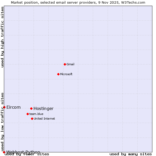 Market position of Hostinger vs. Eircom vs. Webhost Python