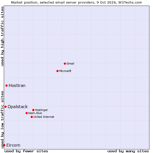 Market position of Hostiran vs. Opalstack vs. Eircom