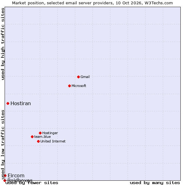 Market position of Hostiran vs. Eircom vs. Raidboxes