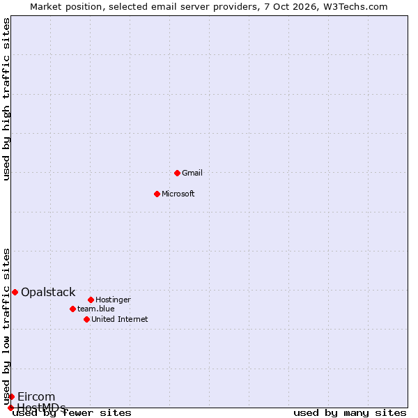 Market position of Opalstack vs. Eircom vs. HostMDs