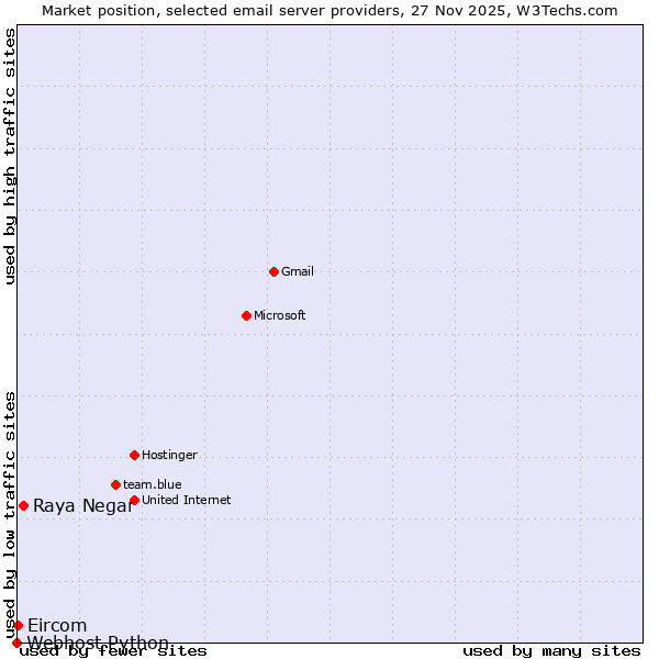 Market position of Raya Negar vs. Eircom vs. Webhost Python