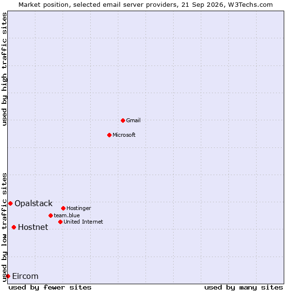 Market position of Hostnet vs. Opalstack vs. Eircom