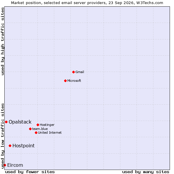 Market position of Hostpoint vs. Opalstack vs. Eircom