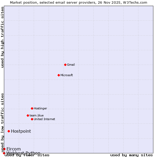 Market position of Hostpoint vs. Eircom vs. Webhost Python