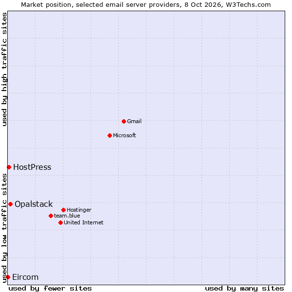 Market position of Opalstack vs. HostPress vs. Eircom