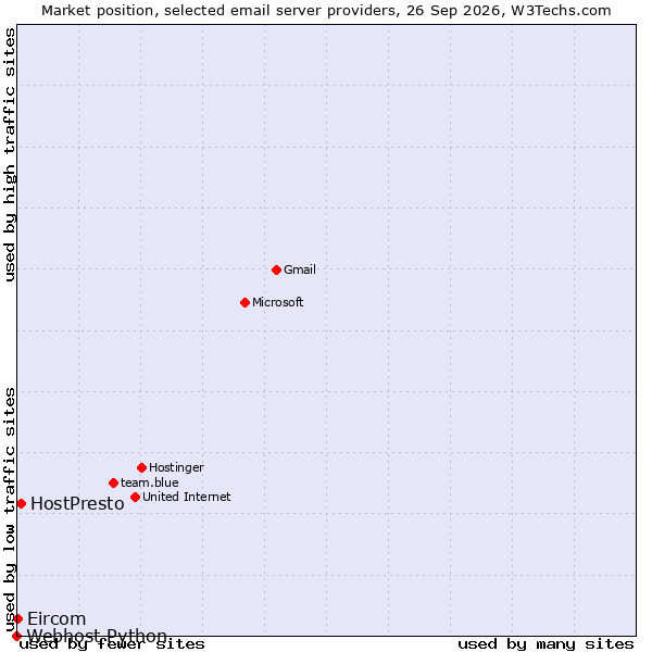 Market position of HostPresto vs. Eircom vs. Webhost Python