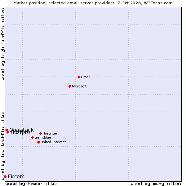 Market position of Hostpro vs. Opalstack vs. Eircom