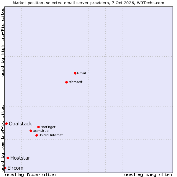 Market position of Hoststar vs. Opalstack vs. Eircom