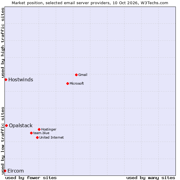 Market position of Opalstack vs. Hostwinds vs. Eircom
