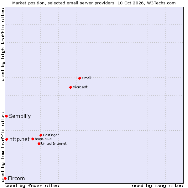 Market position of http.net vs. Semplify vs. Eircom