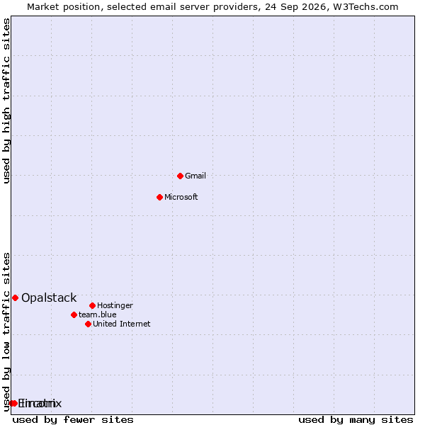 Market position of Opalstack vs. Imatrix vs. Eircom