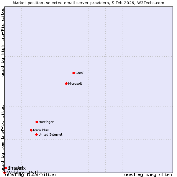 Market position of Imatrix vs. Eircom vs. Webhost Python