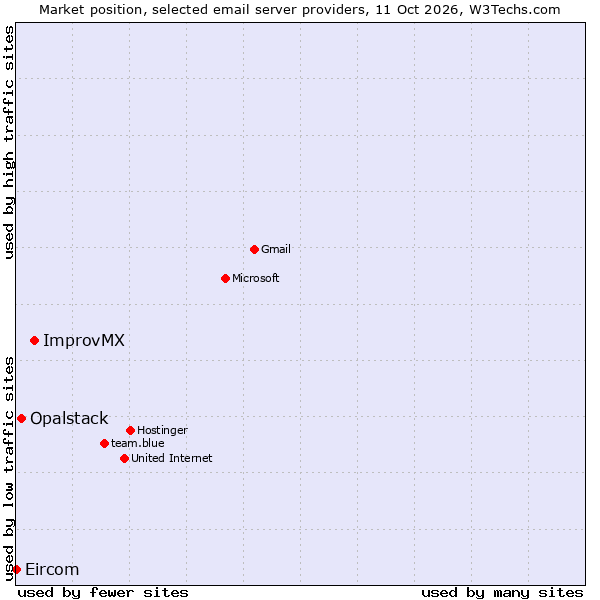 Market position of ImprovMX vs. Opalstack vs. Eircom