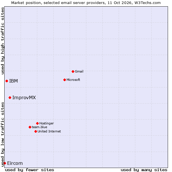 Market position of ImprovMX vs. IBM vs. Eircom