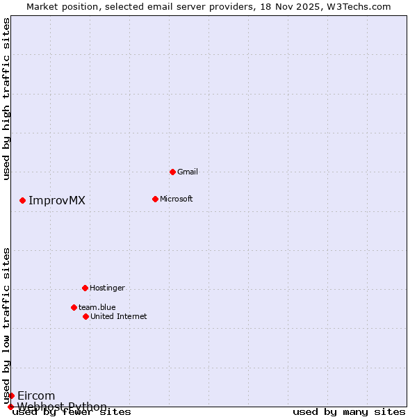 Market position of ImprovMX vs. Eircom vs. Webhost Python