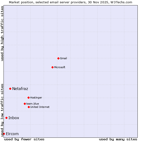 Market position of Netafraz vs. Inbox vs. Eircom