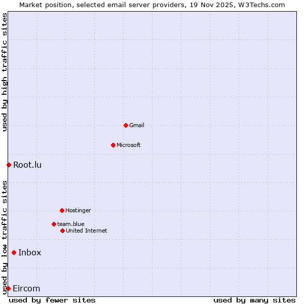 Market position of Inbox vs. Root.lu vs. Eircom