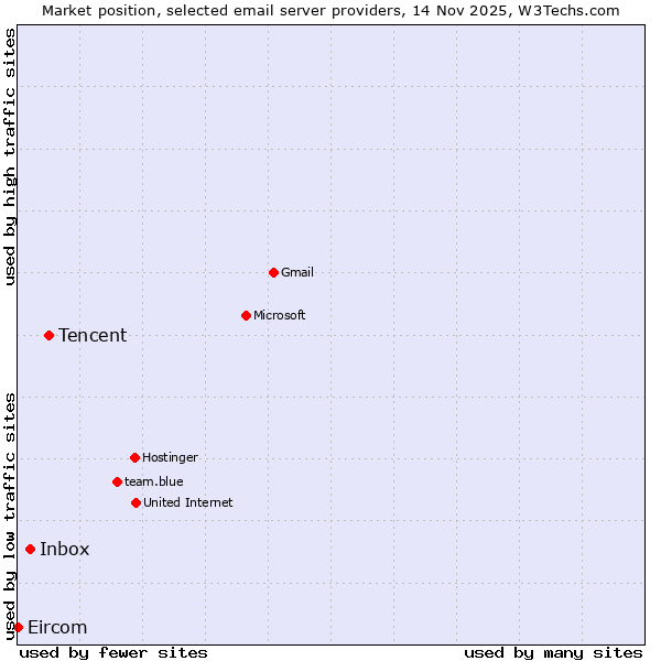 Market position of Tencent vs. Inbox vs. Eircom