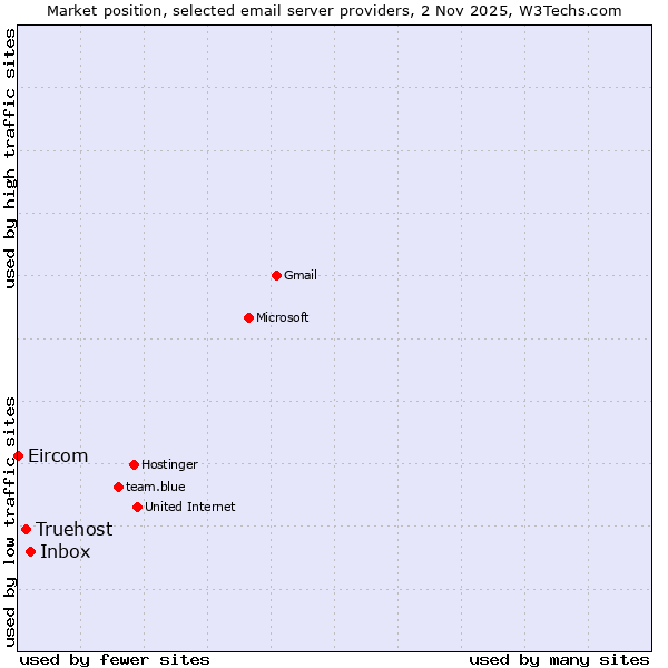 Market position of Inbox vs. Truehost vs. Eircom