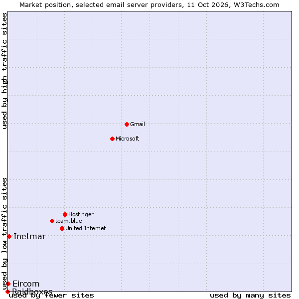 Market position of Inetmar vs. Eircom vs. Raidboxes