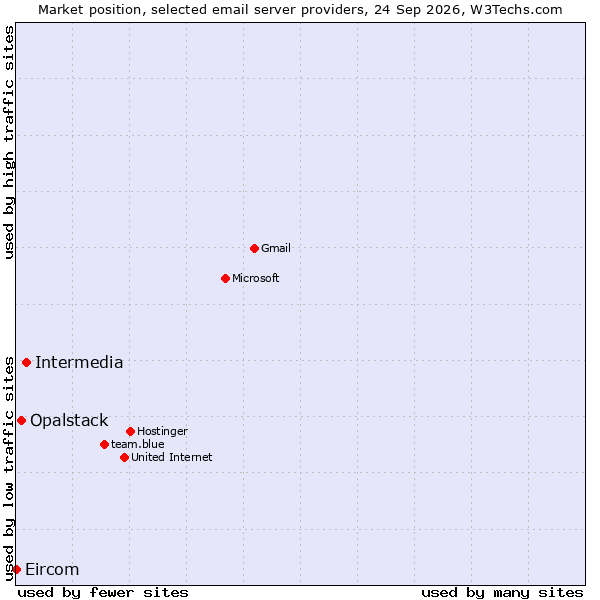 Market position of Intermedia vs. Opalstack vs. Eircom