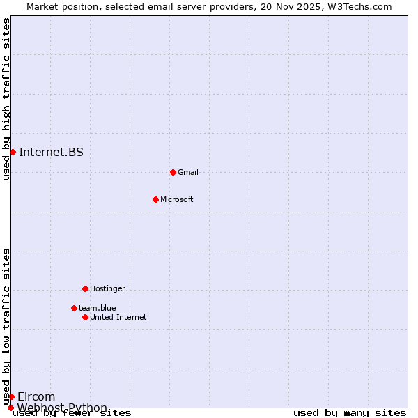 Market position of Internet.BS vs. Eircom vs. Webhost Python