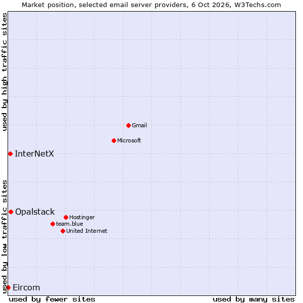 Market position of Opalstack vs. InterNetX vs. Eircom