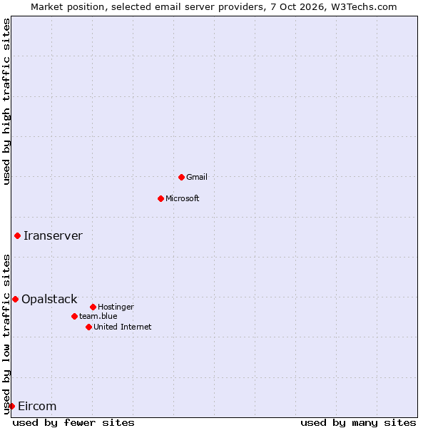 Market position of Iranserver vs. Opalstack vs. Eircom
