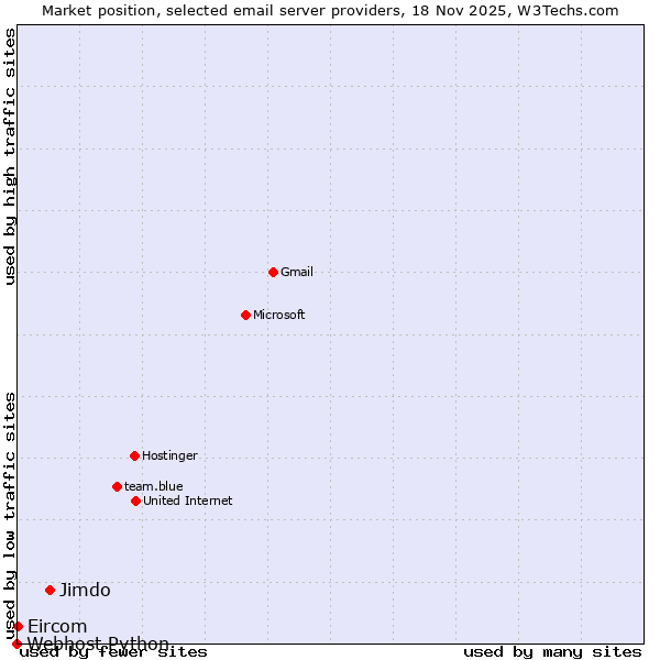 Market position of Jimdo vs. Eircom vs. Webhost Python