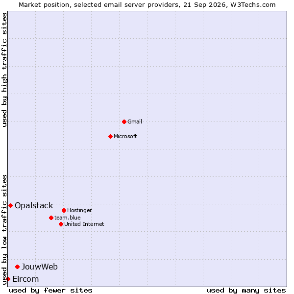 Market position of JouwWeb vs. Opalstack vs. Eircom