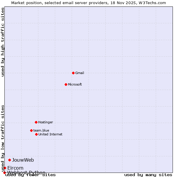 Market position of JouwWeb vs. Eircom vs. Webhost Python