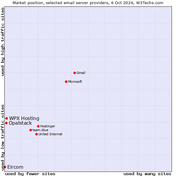 Market position of WPX Hosting vs. Opalstack vs. Eircom