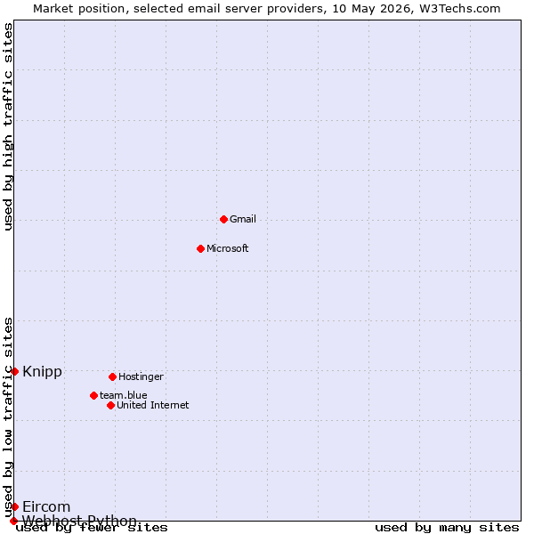 Market position of Knipp vs. Eircom vs. Webhost Python