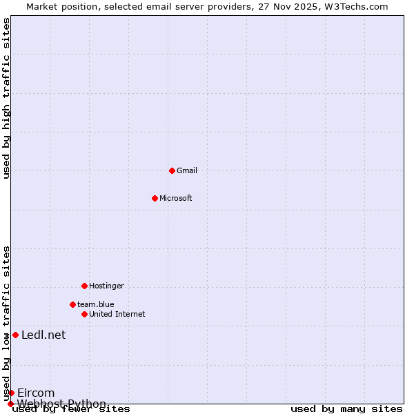 Market position of Ledl.net vs. Eircom vs. Webhost Python