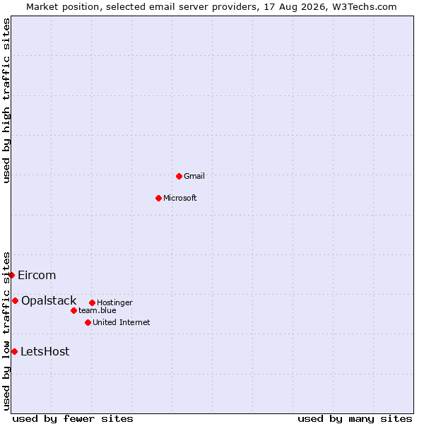 Market position of Opalstack vs. LetsHost vs. Eircom