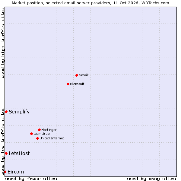 Market position of Semplify vs. LetsHost vs. Eircom