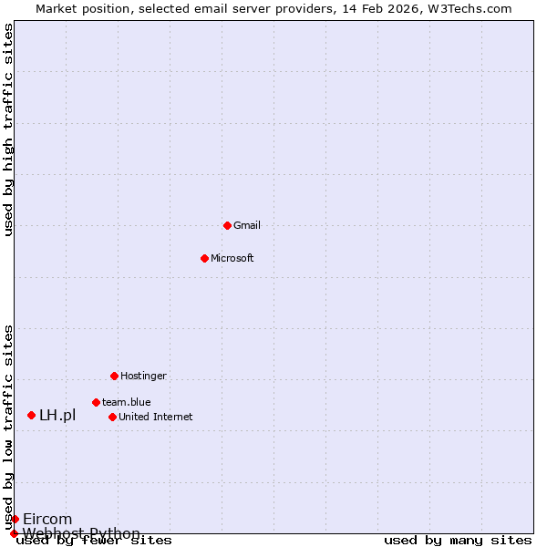 Market position of LH.pl vs. Eircom vs. Webhost Python