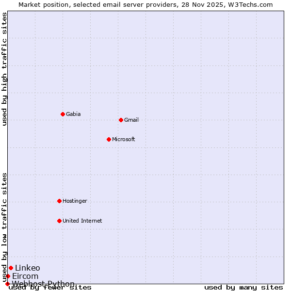 Market position of Linkeo vs. Eircom vs. Webhost Python