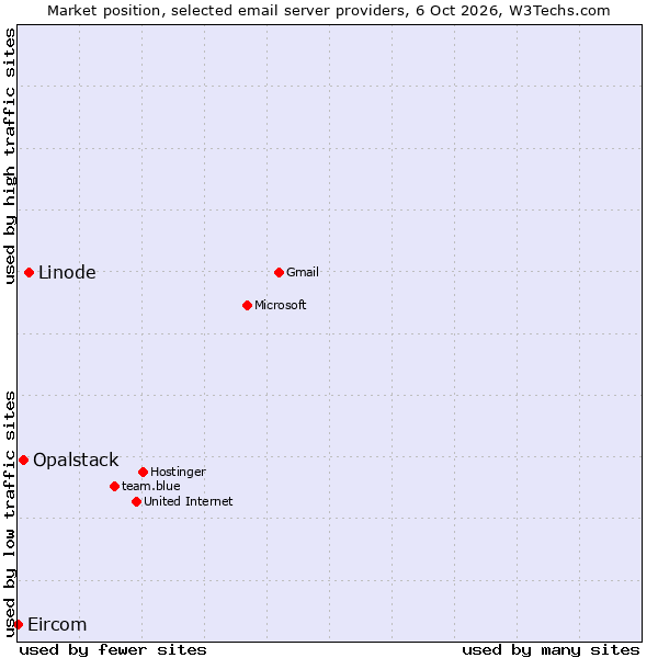 Market position of Linode vs. Opalstack vs. Eircom