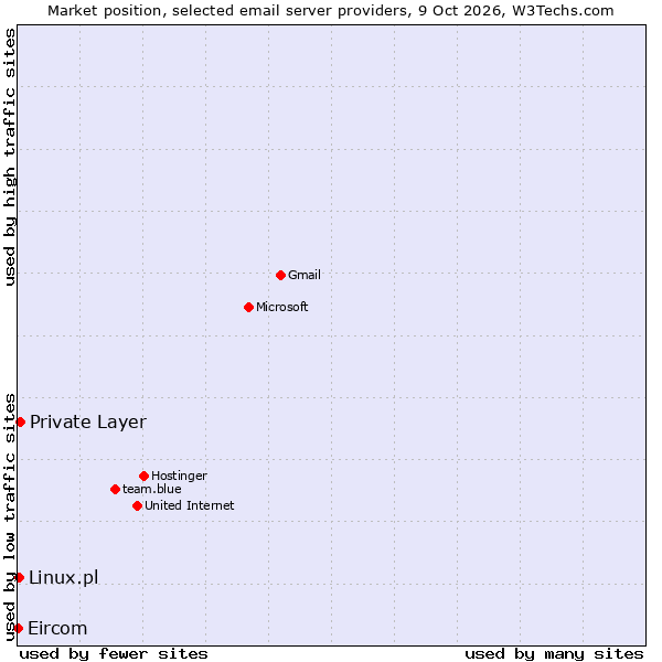 Market position of Private Layer vs. Linux.pl vs. Eircom
