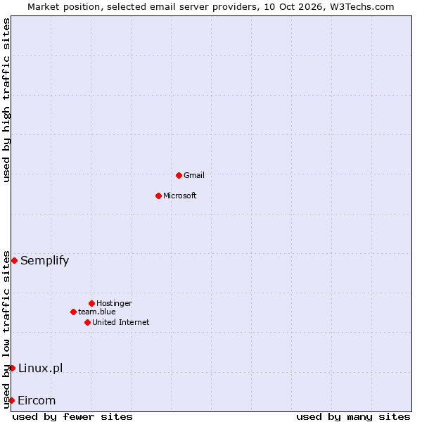 Market position of Semplify vs. Linux.pl vs. Eircom