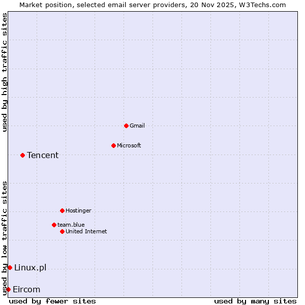 Market position of Tencent vs. Linux.pl vs. Eircom