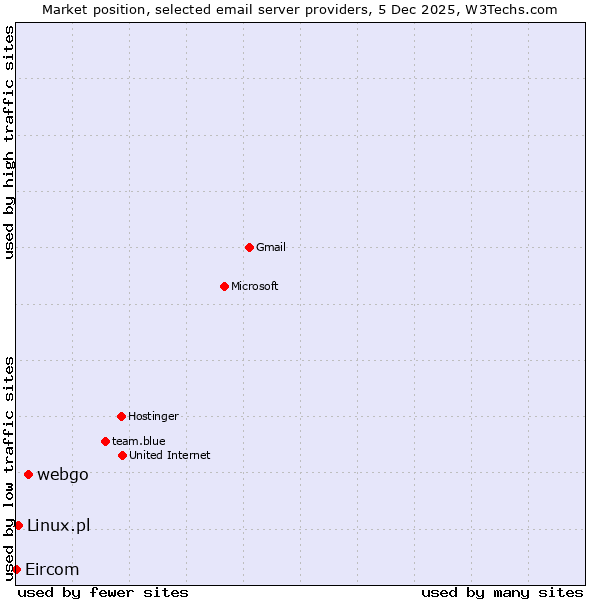 Market position of webgo vs. Linux.pl vs. Eircom