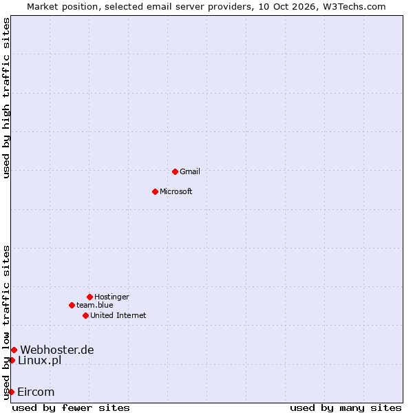 Market position of Webhoster.de vs. Linux.pl vs. Eircom