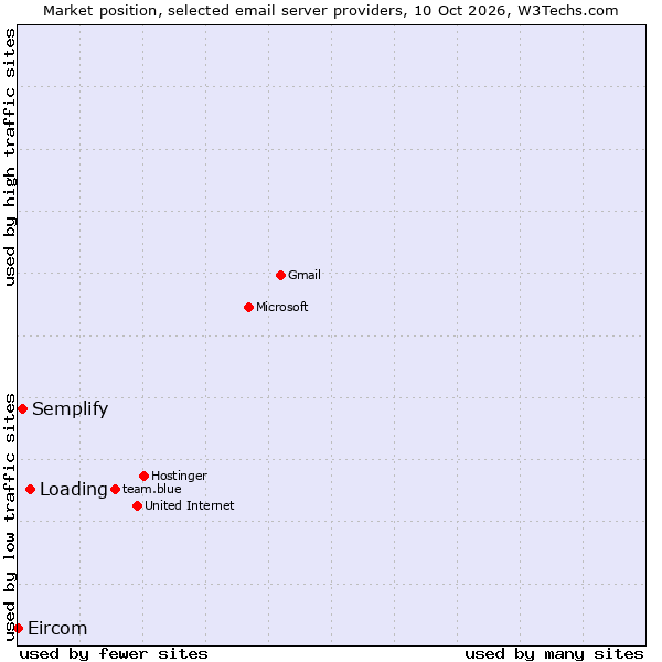 Market position of Loading vs. Semplify vs. Eircom