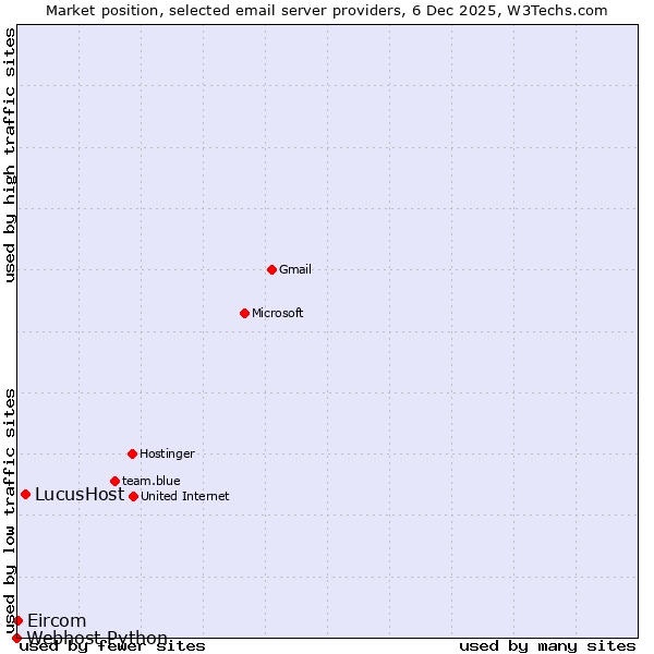 Market position of LucusHost vs. Eircom vs. Webhost Python