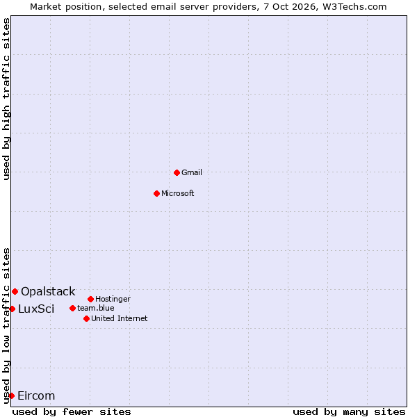 Market position of Opalstack vs. LuxSci vs. Eircom