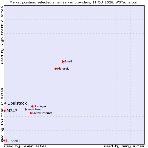 Market position of Opalstack vs. M247 vs. Eircom